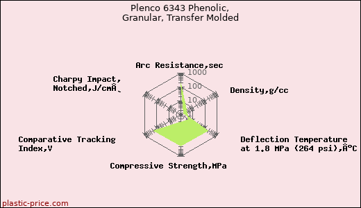 Plenco 6343 Phenolic, Granular, Transfer Molded