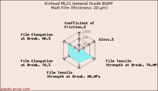 Kinlead ML21 General Grade BOPP Matt Film (thickness: 20 µm)