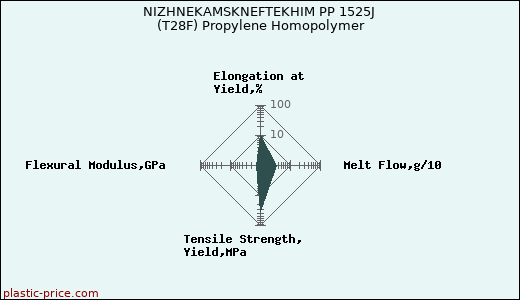 NIZHNEKAMSKNEFTEKHIM PP 1525J (T28F) Propylene Homopolymer