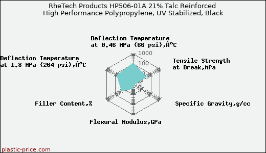 RheTech Products HP506-01A 21% Talc Reinforced High Performance Polypropylene, UV Stabilized, Black
