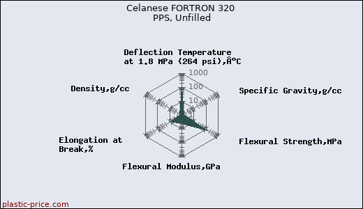 Celanese FORTRON 320 PPS, Unfilled