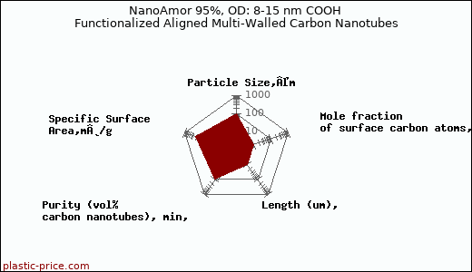 NanoAmor 95%, OD: 8-15 nm COOH Functionalized Aligned Multi-Walled Carbon Nanotubes
