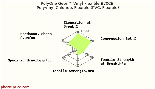 PolyOne Geon™ Vinyl Flexible B70CB Polyvinyl Chloride, Flexible (PVC, Flexible)