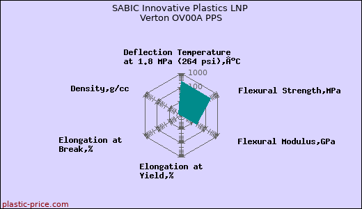 SABIC Innovative Plastics LNP Verton OV00A PPS