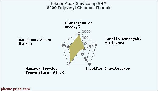 Teknor Apex Sinvicomp SHM 6200 Polyvinyl Chloride, Flexible