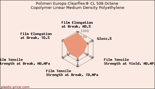 Polimeri Europa Clearflex® CL 508 Octene Copolymer Linear Medium Density Polyethylene