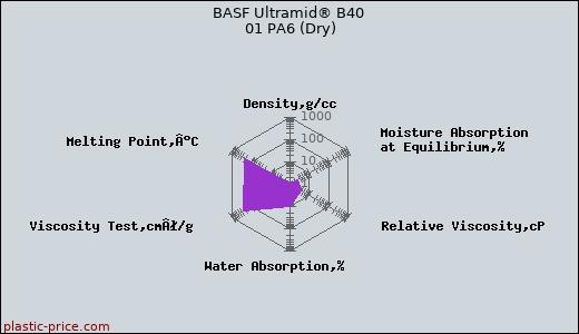 BASF Ultramid® B40 01 PA6 (Dry)