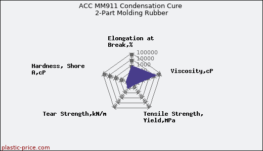 ACC MM911 Condensation Cure 2-Part Molding Rubber