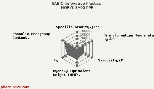 SABIC Innovative Plastics NORYL SA90 PPE