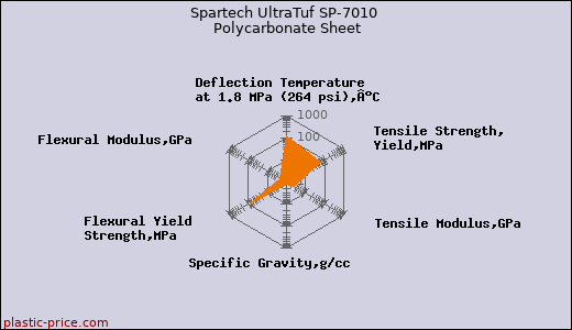 Spartech UltraTuf SP-7010 Polycarbonate Sheet