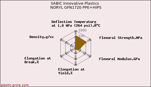 SABIC Innovative Plastics NORYL GFN1720 PPE+HIPS