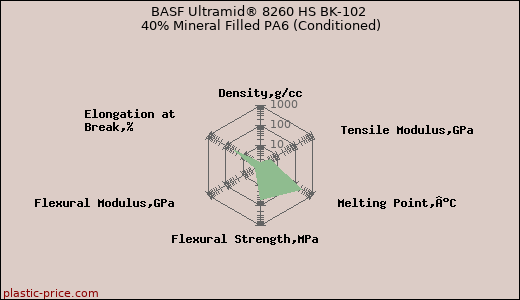 BASF Ultramid® 8260 HS BK-102 40% Mineral Filled PA6 (Conditioned)