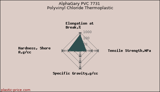 AlphaGary PVC 7731 Polyvinyl Chloride Thermoplastic