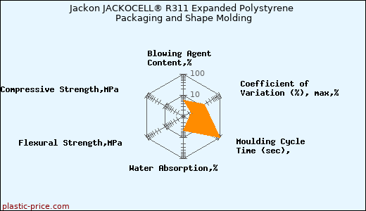 Jackon JACKOCELL® R311 Expanded Polystyrene Packaging and Shape Molding