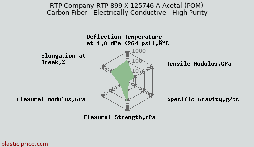 RTP Company RTP 899 X 125746 A Acetal (POM) Carbon Fiber - Electrically Conductive - High Purity
