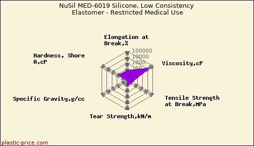 NuSil MED-6019 Silicone, Low Consistency Elastomer - Restricted Medical Use
