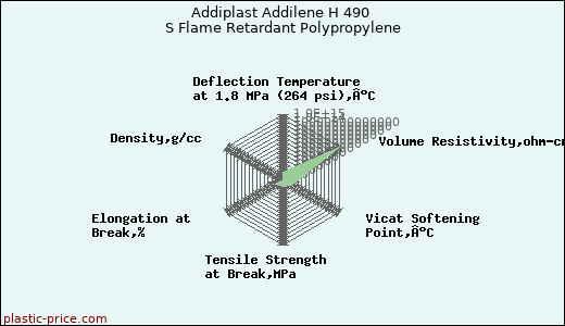 Addiplast Addilene H 490 S Flame Retardant Polypropylene