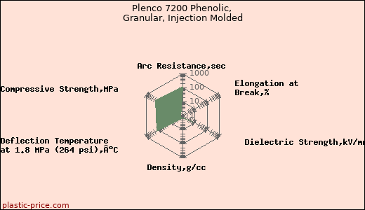 Plenco 7200 Phenolic, Granular, Injection Molded