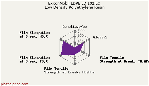 ExxonMobil LDPE LD 102.LC Low Density Polyethylene Resin