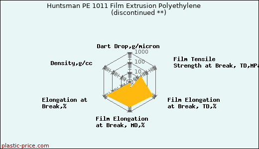 Huntsman PE 1011 Film Extrusion Polyethylene               (discontinued **)