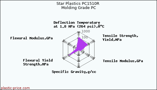 Star Plastics PC1510R Molding Grade PC