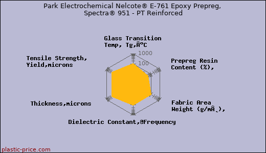 Park Electrochemical Nelcote® E-761 Epoxy Prepreg, Spectra® 951 - PT Reinforced