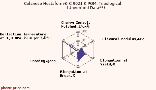 Celanese Hostaform® C 9021 K POM, Tribological                      (Unverified Data**)