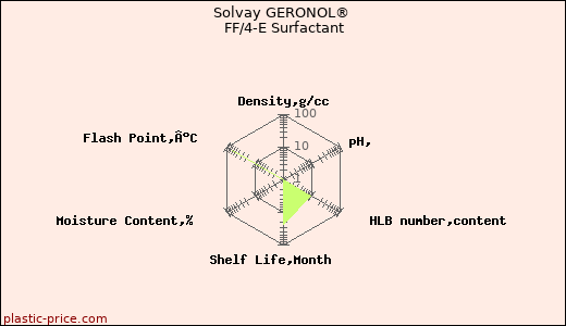 Solvay GERONOL® FF/4-E Surfactant