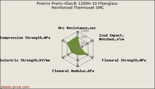 Premix Premi-Glas® 1200H-10 Fiberglass Reinforced Thermoset SMC