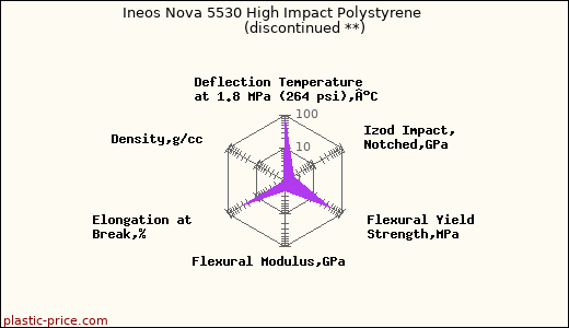 Ineos Nova 5530 High Impact Polystyrene               (discontinued **)