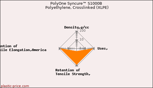 PolyOne Syncure™ S1000B Polyethylene, Crosslinked (XLPE)