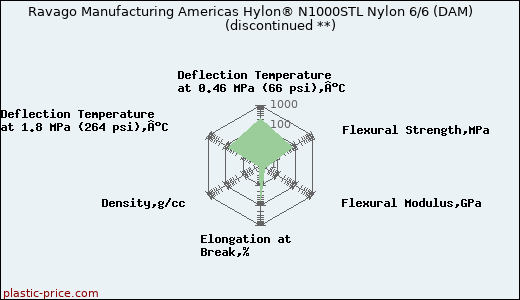 Ravago Manufacturing Americas Hylon® N1000STL Nylon 6/6 (DAM)               (discontinued **)