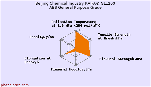 Beijing Chemical Industry KAIFA® GL1200 ABS General Purpose Grade