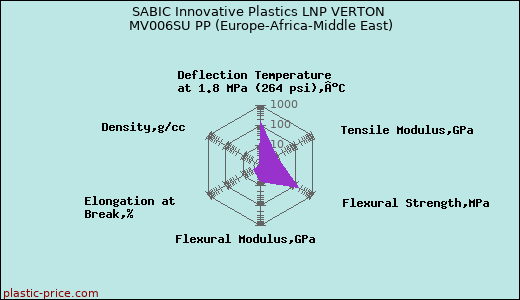 SABIC Innovative Plastics LNP VERTON MV006SU PP (Europe-Africa-Middle East)