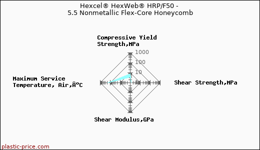 Hexcel® HexWeb® HRP/F50 - 5.5 Nonmetallic Flex-Core Honeycomb