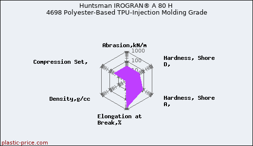 Huntsman IROGRAN® A 80 H 4698 Polyester-Based TPU-Injection Molding Grade