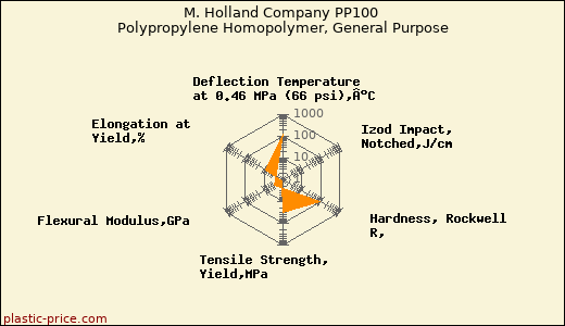 M. Holland Company PP100 Polypropylene Homopolymer, General Purpose