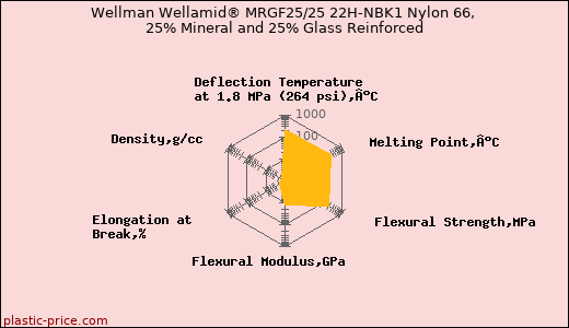 Wellman Wellamid® MRGF25/25 22H-NBK1 Nylon 66, 25% Mineral and 25% Glass Reinforced