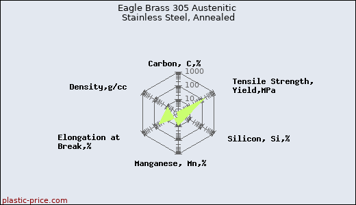 Eagle Brass 305 Austenitic Stainless Steel, Annealed