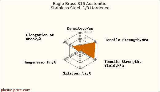 Eagle Brass 316 Austenitic Stainless Steel, 1/8 Hardened