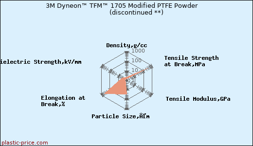 3M Dyneon™ TFM™ 1705 Modified PTFE Powder               (discontinued **)