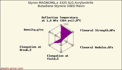Styron MAGNUMâ„¢ 3325 SLG Acrylonitrile Butadiene Styrene (ABS) Resin