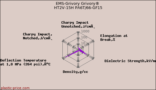 EMS-Grivory Grivory® HT2V-15H PA6T/66-GF15