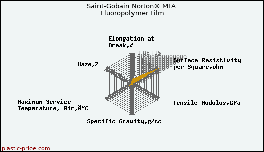 Saint-Gobain Norton® MFA Fluoropolymer Film