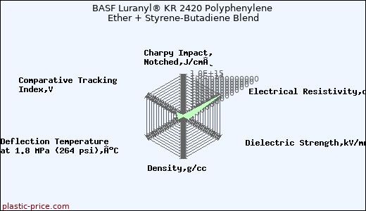 BASF Luranyl® KR 2420 Polyphenylene Ether + Styrene-Butadiene Blend