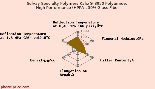 Solvay Specialty Polymers Kalix® 3950 Polyamide, High Performance (HPPA), 50% Glass Fiber