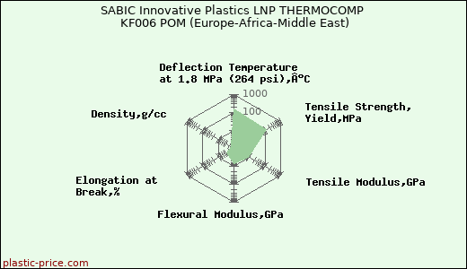 SABIC Innovative Plastics LNP THERMOCOMP KF006 POM (Europe-Africa-Middle East)