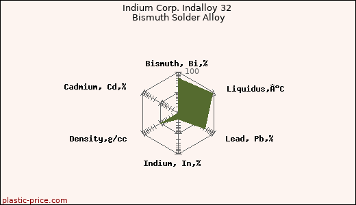 Indium Corp. Indalloy 32 Bismuth Solder Alloy