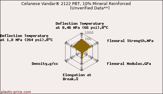 Celanese Vandar® 2122 PBT, 10% Mineral Reinforced                      (Unverified Data**)