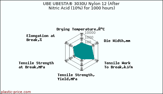 UBE UBESTA® 3030U Nylon 12 (After Nitric Acid (10%) for 1000 hours)